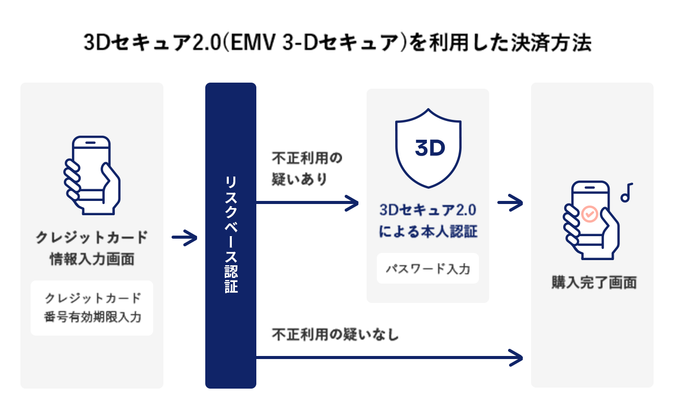 3Dセキュア2.0(EMV 3-Dセキュア)を利用した決済方法